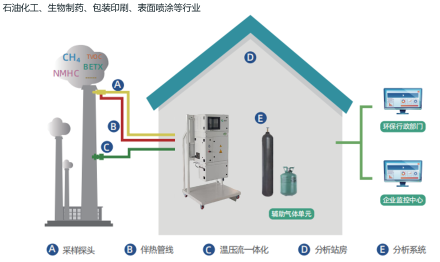 固定源挥发性有机物（非甲烷总烃、苯系物）连续监测系统 